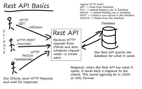 Making a GET Request. . Vb net call rest api example